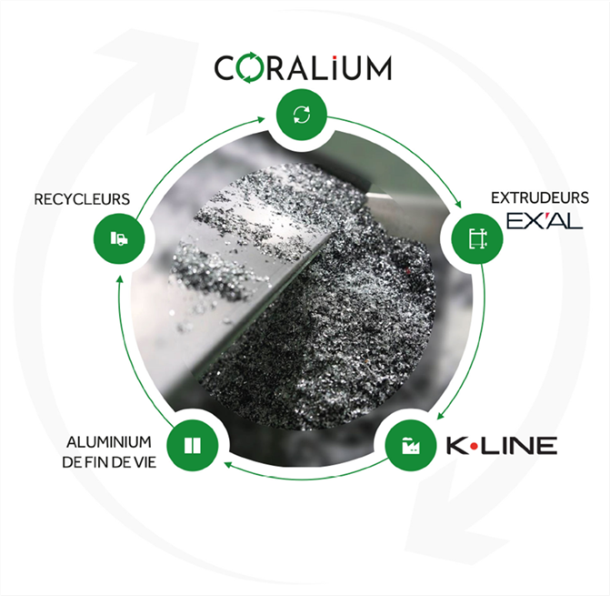 Image boucle de recyclage CORALIUM